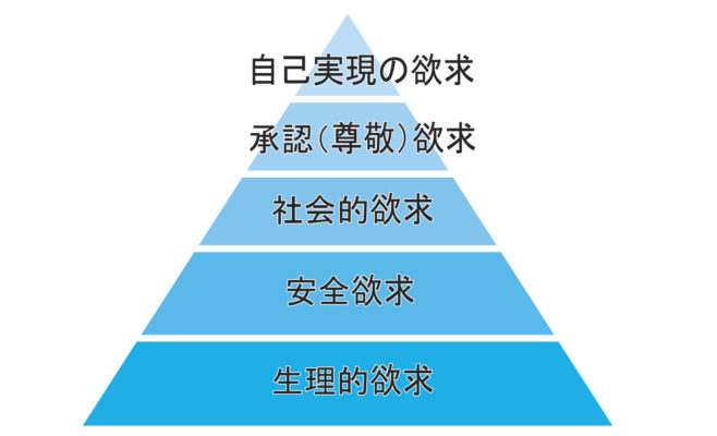 夢占いにおける「マズローの欲求5段階説」について考えてみます。