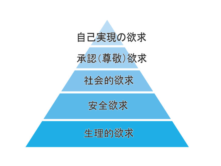 夢占いにおける「マズローの欲求5段階説」について考えてみます。